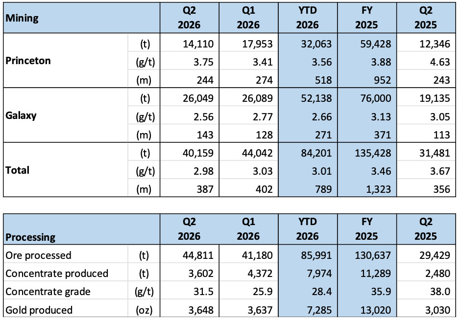 Q2 Production numbers
