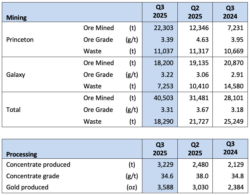 Q3 production numbers